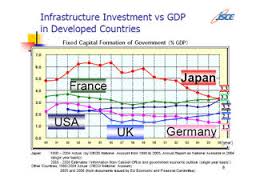 US INSFRASTRUCTURE SPENDING